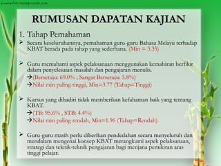 RUMUSAN DAPATAN KAJIAN
1. Tahap Pemahaman
 Secara keseluruhannya, pemahaman guru-guru Bahasa Melayu terhadap
KBAT berada pada tahap yang sederhana. (Min = 3.35)
 Guru memahami aspek pelaksanaan menggunakan kemahiran berfikir
dalam penyelesaian masalah dan pengajaran menulis.
(Bersetuju: 69.0% ; Sangat Bersetuju: 5.8%)
Nilai min paling tinggi, Min=3.77 (Tahap=Tinggi)
 Kursus yang dihadiri tidak memberikan kefahaman baik yang tentang
KBAT.
(TB: 95.6% , STB: 4.4%)
Nilai min paling rendah, Min=1.96 (Tahap=Rendah)
 Guru-guru masih perlu diberikan pendedahan secara menyeluruh dan
mendalam mengenai konsep KBAT merangkumi aspek pelaksanaan,
strategi dan teknik-teknik pengajaran bagi menjana pemikiran aras
tinggi pelajar.
 