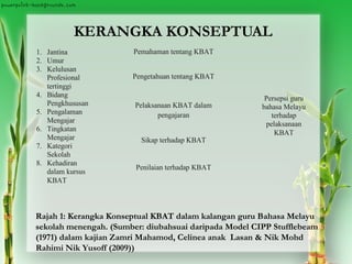 KERANGKA KONSEPTUAL
Rajah 1: Kerangka Konseptual KBAT dalam kalangan guru Bahasa Melayu
sekolah menengah. (Sumber: diubahsuai daripada Model CIPP Stufflebeam
(1971) dalam kajian Zamri Mahamod, Celinea anak Lasan & Nik Mohd
Rahimi Nik Yusoff (2009))
1. Jantina
2. Umur
3. Kelulusan
Profesional
tertinggi
4. Bidang
Pengkhususan
5. Pengalaman
Mengajar
6. Tingkatan
Mengajar
7. Kategori
Sekolah
8. Kehadiran
dalam kursus
KBAT
Persepsi guru
bahasa Melayu
terhadap
pelaksanaan
KBAT
Pemahaman tentang KBAT
Pengetahuan tentang KBAT
Pelaksanaan KBAT dalam
pengajaran
Sikap terhadap KBAT
Penilaian terhadap KBAT
 