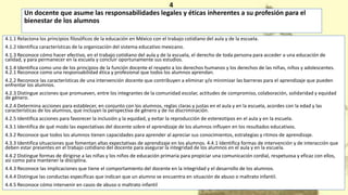 4
Un docente que asume las responsabilidades legales y éticas inherentes a su profesión para el
bienestar de los alumnos
4.1.1 Relaciona los principios filosóficos de la educación en México con el trabajo cotidiano del aula y de la escuela.
4.1.2 Identifica características de la organización del sistema educativo mexicano.
4.1.3 Reconoce cómo hacer efectivo, en el trabajo cotidiano del aula y de la escuela, el derecho de toda persona para acceder a una educación de
calidad, y para permanecer en la escuela y concluir oportunamente sus estudios.
4.1.4 Identifica como uno de los principios de la función docente el respeto a los derechos humanos y los derechos de las niñas, niños y adolescentes.
4.2.1 Reconoce como una responsabilidad ética y profesional que todos los alumnos aprendan.
4.2.2 Reconoce las características de una intervención docente que contribuyen a eliminar y/o minimizar las barreras para el aprendizaje que pueden
enfrentar los alumnos.
4.2.3 Distingue acciones que promueven, entre los integrantes de la comunidad escolar, actitudes de compromiso, colaboración, solidaridad y equidad
de género.
4.2.4 Determina acciones para establecer, en conjunto con los alumnos, reglas claras y justas en el aula y en la escuela, acordes con la edad y las
características de los alumnos, que incluyan la perspectiva de género y de no discriminación.
4.2.5 Identifica acciones para favorecer la inclusión y la equidad, y evitar la reproducción de estereotipos en el aula y en la escuela.
4.3.1 Identifica de qué modo las expectativas del docente sobre el aprendizaje de los alumnos influyen en los resultados educativos.
4.3.2 Reconoce que todos los alumnos tienen capacidades para aprender al apreciar sus conocimientos, estrategias y ritmos de aprendizaje.
4.3.3 Identifica situaciones que fomentan altas expectativas de aprendizaje en los alumnos. 4.4.1 Identifica formas de intervención y de interacción que
deben estar presentes en el trabajo cotidiano del docente para asegurar la integridad de los alumnos en el aula y en la escuela.
4.4.2 Distingue formas de dirigirse a las niñas y los niños de educación primaria para propiciar una comunicación cordial, respetuosa y eficaz con ellos,
así como para mantener la disciplina.
4.4.3 Reconoce las implicaciones que tiene el comportamiento del docente en la integridad y el desarrollo de los alumnos.
4.4.4 Distingue las conductas específicas que indican que un alumno se encuentra en situación de abuso o maltrato infantil.
4.4.5 Reconoce cómo intervenir en casos de abuso o maltrato infantil
 