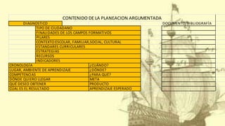DOCUMENTO/BIBLIOGRAFÍA
FINALIDADES DE LOS CAMPOS FORMATIVOS
¿CUÁNDO?
¿DÓNDE?
¿PARA QUÉ?
META
PRODUCTO
APRENDIZAJE ESPERADO
CONTEXTO:ESCOLAR, FAMILIAR,SOCIAL, CULTURAL
ESTRATEGIAS
ESTANDARES CURRICULARES
CRONOLOGÍA
LUGAR, AMBIENTE DE APRENDIZAJE
COMPETENCIAS
DÓNDE QUIERO LLEGAR
QUÉ DESEO OBTENER
CÚAL ES EL RESULTADO
INDICADORES
RECURSOS
CONTENIDO DE LA PLANEACION ARGUMENTADA
DIAGNOSTICO
TIPO DE CIUDADANO
PILARES
 