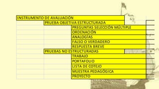 INSTRUMENTO DE AVALUACIÓN
PRUEBAS NO ESTRUCTURADAS
ANALOGÍAS
FALSO O VERDADERO
RESPUESTA BREVE
PRUEBA OBJETIVA ESTRUCTURADA
PREGUNTAS SELECCIÓN MÚLTIPLE
ORDENACIÓN
TRABAJO
PORTAFOLIO
LISTA DE COTEJO
MUESTRA PEDAGÓGICA
PROYECTO
 