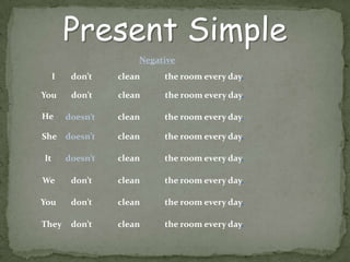 Present SimpleNegativeIdon’tcleanthe roomevery day.Youdon’tcleanthe roomevery day.Hedoesn’tcleanthe roomevery day.Shedoesn’tcleanthe roomevery day.Itdoesn’tcleanthe roomevery day.Wedon’tcleanthe roomevery day.Youdon’tcleanthe roomevery day.Theydon’tcleanthe roomevery day.