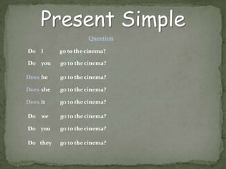 Present SimpleQuestionDoIgo to the cinema?Doyougo to the cinema?Doeshego to the cinema?Doesshego to the cinema?Doesitgo to the cinema?Dowego to the cinema?Doyougo to the cinema?Dotheygo to the cinema?