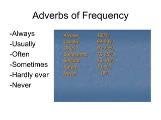 Adverbs of Frequency -Always -Usually -Often -Sometimes -Hardly ever -Never 