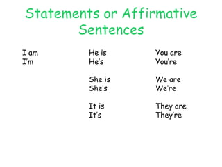 Statements or Affirmative Sentences I am He is You are I’m He’s You’re She is We are She’s We’re It is They are It’s They’re 