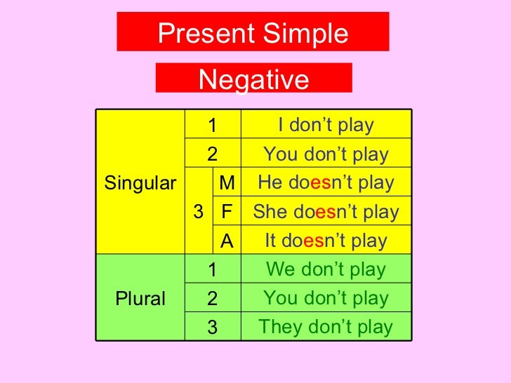 Make questions and negatives. Present simple negative. Грамматика present simple. Present simple negative упражнения. Презент Симпл негатив.