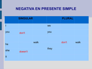NEGATIVA EN PRESENTE SIMPLE

       SINGULAR                 PLURAL

I                        we

you    don't             you



                  walk          don't    walk
he
                         they
she    doesn't
it
 
