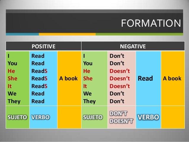 47 Conjugacion Verbo Read Full Perfecto
