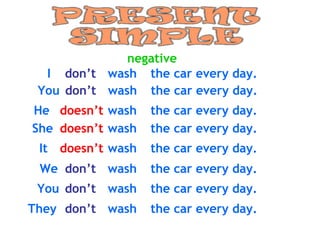negative
  I don’t wash the car every day.
 You don’t wash the car every day.
He doesn’t wash    the car every day.
She doesn’t wash   the car every day.
 It doesn’t wash   the car every day.
 We don’t wash     the car every day.
 You don’t wash    the car every day.
They don’t wash    the car every day.
 