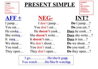PRESENT SIMPLE
AFF + NEG- INT?
I jump… I don’t jump… Do I jump…?
You eat… You don’t eat… Do you eat..?
He cooks… He doesn’t cook… Does he cook…?
She writes... She doesn’t write… Does she write…?
It runs… It doesn’t run… Does it run…?
We shout… We don’t shout… Do we shout…?
You read… You don’t read… Do you read…?
They open… They don’t open… Do they open…?
TIPS:
Every…
Frequently…
Most…
Usually…
HABITS
Or
ROUTINES…
whatever
HAPPENS
EVERYDAY
I go……………He/she/it goes
You watch…….He/She/It watches
 