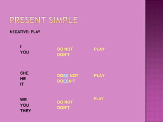 NEGATIVE: PLAY

I
YOU

SHE
HE
IT

WE
YOU
THEY

DO NOT
DON’T

PLAY

DOES NOT
DOESN’T

PLAY

DO NOT
DON’T

PLAY

 