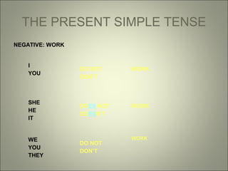 THE PRESENT SIMPLE TENSE
NEGATIVE: WORK

I
YOU

SHE
HE
IT

WE
YOU
THEY

DO NOT
DON’T

WORK

DOES NOT
DOESN’T

WORK

DO NOT
DON’T

WORK

 