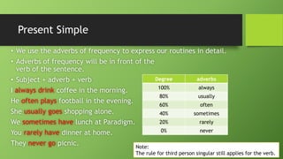 Present Simple•We use the adverbs of frequency to express our routines in detail. •Adverbs of frequency will be in front of theverb of the sentence. •Subject + adverb + verbI always drink coffee in the morning. He often plays football in the evening. She usually goes shopping alone. We sometimes have lunch at Paradigm. You rarely have dinner at home. They never go picnic. 
Degree 
adverbs 
100% 
always 
80% 
usually 
60% 
often 
40% 
sometimes 
20% 
rarely 
0% 
never 
Note: 
The rule for third person singular still applies for the verb.  
