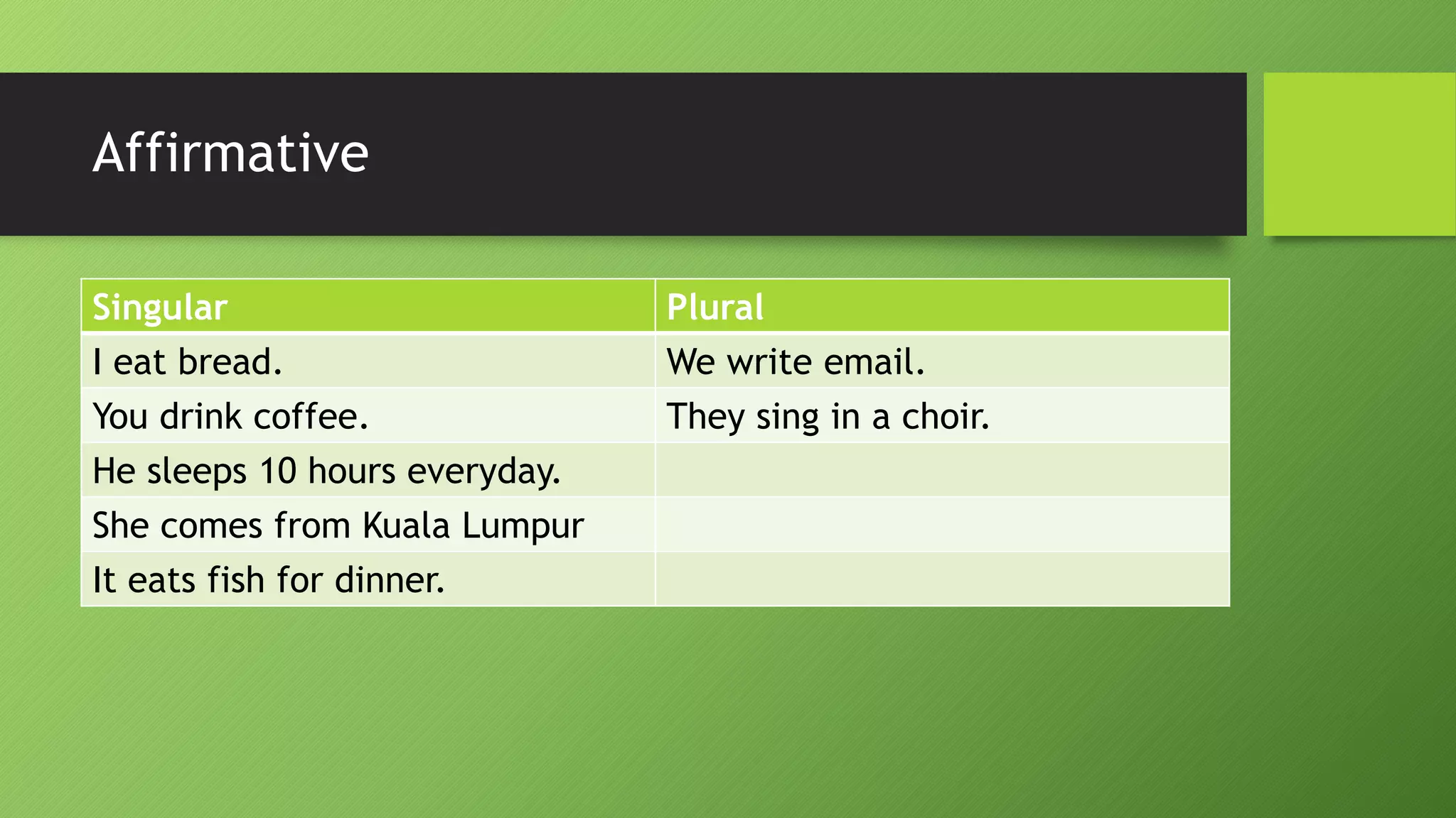Affirmative 
Singular 
Plural 
I eatbread. 
We writeemail. 
You drink coffee. 
They singin a choir. 
He sleeps 10hours everyday. 
She comes from Kuala Lumpur 
It eatsfish for dinner.  