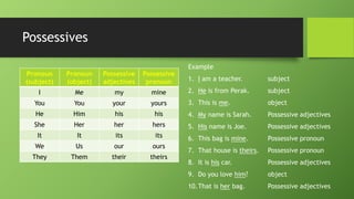Possessives 
Pronoun (subject) 
Pronoun (object) 
Possessiveadjectives 
Possessive pronoun 
I 
Me 
my 
mine 
You 
You 
your 
yours 
He 
Him 
his 
his 
She 
Her 
her 
hers 
It 
It 
its 
its 
We 
Us 
our 
ours 
They 
Them 
their 
theirs 
Example 
1.Iam a teacher.subject 
2.Heis from Perak.subject 
3.This is me.object 
4.Myname is Sarah.Possessive adjectives 
5.Hisname is Joe.Possessive adjectives 
6.This bag is mine.Possessive pronoun 
7.That house is theirs.Possessive pronoun 
8.It is hiscar.Possessive adjectives 
9.Do you love him?object 
10.That is herbag.Possessive adjectives  