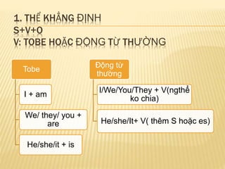 1. THỂ KHẲNG ĐỊNH 
S+V+O 
V: TOBE HOẶC ĐỘNG TỪ THƯỜNG 
Tobe 
I + am 
We/ they/ you + 
are 
He/she/it + is 
Động từ 
thường 
I/We/You/They + V(ngthể 
ko chia) 
He/she/It+ V( thêm S hoặc es) 
 