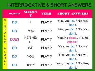 DO/DOES
SUBJEC
T
VERB SHORT ANSWERS
S
I
N
G
U
L
A
R
DO I PLAY ?
Yes, you do. / No, you
don’t.
DO YOU PLAY ?
Yes, you do. / No, you
don’t.
DOES
HE/SHE/
IT
PLAY ?
Yes, he does. / No, he
doesn’t.
P
L
U
R
A
L
DO WE PLAY ?
Yes, we do. / No, we
don’t.
DO YOU PLAY ?
Yes, we do. / No, we
don’t.
DO THEY PLAY ?
Yes, they do. / No, they
don’t.
INTERROGATIVE & SHORT ANSWERS
 