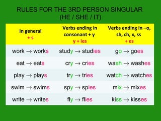 In general
+ s
Verbs ending in
consonant + y
y + ies
Verbs ending in –o,
sh, ch, x, ss
+ es
work → works study → studies go → goes
eat → eats cry → cries wash → washes
play → plays try → tries watch → watches
swim → swims spy → spies mix → mixes
write → writes fly → flies kiss → kisses
RULES FOR THE 3RD PERSON SINGULAR
(HE / SHE / IT)
 