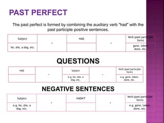Subject
+
HAD
+
Verb (past participle
form)
he, she, a dog, etc.
gone, taken,
done, etc.
The past perfect is formed by combining the auxiliary verb "had" with the
past participle positive sentences.
QUESTIONS
NEGATIVE SENTENCES
HAD
+
Subject
+
Verb (past participle
form)
e.g. he, she, a
dog, etc.
e.g. gone, taken,
done, etc.
Subject
+
HADN'T
+
Verb (past participle
form)
e.g. he, she, a
dog, etc.
e.g. gone, taken,
done, etc.
 