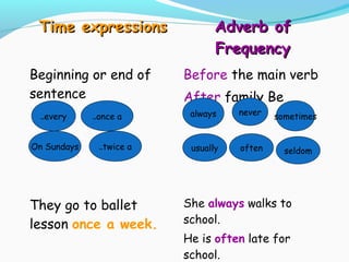 Time expressionsTime expressions Adverb ofAdverb of
FrequencyFrequency
Beginning or end of
sentence
They go to ballet
lesson once a week.
Before the main verb
After family Be
She always walks to
school.
He is often late for
school.
always never sometimes
oftenusually seldom
every.. once a..
On Sundays twice a..
 