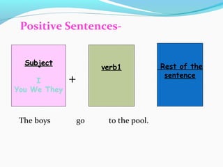 Positive Sentences-
+ +
The boys go to the pool.
SubjectSubject
I
You We They
verb1 Rest of the
sentence
 