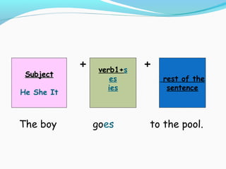 + +
The boy goes to the pool.
SubjectSubject
He She It
verb1+s
es
ies
rest of the
sentence
 