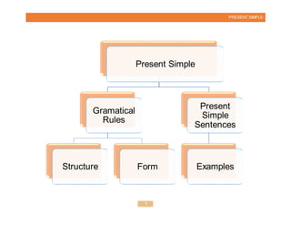 Explaining Present Simple Present simple | DOCX
