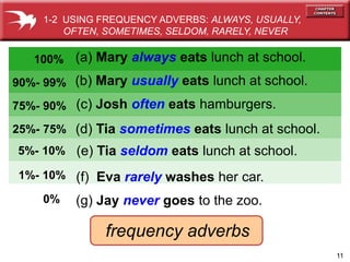 11
(d) Tia sometimes eats lunch at school.
(c) Josh often eats hamburgers.
100% (a) Mary always eats lunch at school.
90%- 99% (b) Mary usually eats lunch at school.
75%- 90%
25%- 75%
5%- 10%
1%- 10%
0%
(e) Tia seldom eats lunch at school.
(f) Eva rarely washes her car.
(g) Jay never goes to the zoo.
frequency adverbs
1-2 USING FREQUENCY ADVERBS: ALWAYS, USUALLY,
OFTEN, SOMETIMES, SELDOM, RARELY, NEVER
 