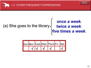 17
(a) She goes to the library
once a week.
twice a week.
five times a week.
Sun.Mon. Tues.Wed. Thurs.Fri. Sat.
?
? ? ?
? ?
1-3 OTHER FREQUENCY EXPRESSIONS
 