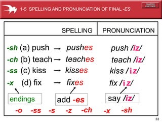 33
-sh
SPELLING
(a) push
PRONUNCIATION
pushes push /iz/
-ch (b) teach teaches teach /iz/
-ss (c) kiss kisses kiss / z/
-x (d) fix fixes fix / z/
i
i
endings add -es say /iz/
1-5 SPELLING AND PRONUNCIATION OF FINAL -ES
-o -ss -s -z -ch -x -sh
 