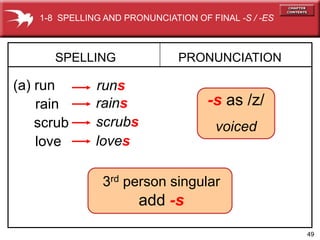 49
3rd person singular
add -s
rains
SPELLING
(a) run
PRONUNCIATION
runs
rain -s as /z/
voiced
scrub scrubs
love loves
1-8 SPELLING AND PRONUNCIATION OF FINAL -S / -ES
 
