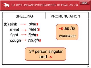 50
-s as /s/
voiceless
SPELLING
(b) sink
PRONUNCIATION
sinks
meet meets
fight fights
cough coughs
1-8 SPELLING AND PRONUNCIATION OF FINAL -S I -ES
3rd person singular
add -s
 