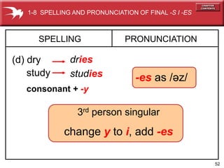52
3rd person singular
change y to i, add -es
SPELLING
(d) dry
PRONUNCIATION
dries
study studies -es as /?z/
consonant + -y
1-8 SPELLING AND PRONUNCIATION OF FINAL -S I -ES
 