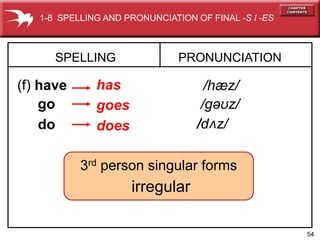 54
SPELLING
(f) have
PRONUNCIATION
has
go goes
/h?z/
do does
/g??z/
/d z/
?
1-8 SPELLING AND PRONUNCIATION OF FINAL -S I -ES
3rd person singular forms
irregular
 