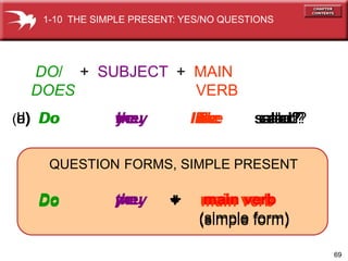 69
Do I + main verb
(simple form)
Do you + main verb
(simple form)
Do we + main verb
(simple form)
Do they + main verb
(simple form)
(b) Do you like salad?
(c) Do we like salad?
(d) Do they like salad?
(a) Do I like salad?
QUESTION FORMS, SIMPLE PRESENT
DO/ + SUBJECT + MAIN
DOES VERB
1-10 THE SIMPLE PRESENT: YES/NO QUESTIONS
 