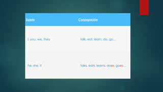 Sujeto Conjugación
I, you, we, they talk, eat, learn, do, go…
he, she, it talks, eats, learns, does, goes…
 
