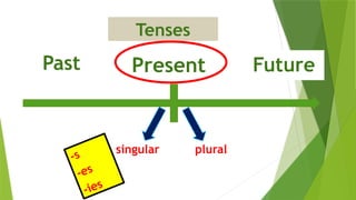 Present
-s
-es
-ies
Past Future
Tenses
singular plural
 