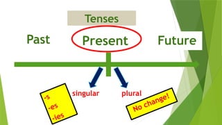 Present
-s
-es
-ies
Past Future
Tenses
singular plural
No change!
 