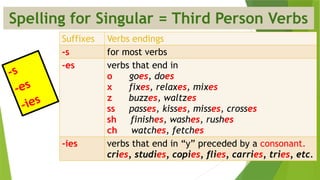 -s
-es
-ies
Spelling for Singular = Third Person Verbs
Suffixes Verbs endings
-s for most verbs
-es verbs that end in
o goes, does
x fixes, relaxes, mixes
z buzzes, waltzes
ss passes, kisses, misses, crosses
sh finishes, washes, rushes
ch watches, fetches
-ies verbs that end in “y” preceded by a consonant.
cries, studies, copies, flies, carries, tries, etc.
 