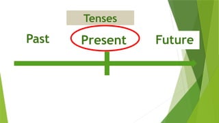 Present
Past Future
Tenses
 