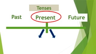 Present
Past Future
Tenses
 