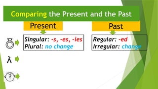 Present Past
Comparing the Present and the Past

Singular: -s, -es, -ies
Plural: no change
Regular: -ed
Irregular: change

 