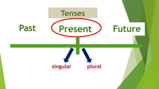 Present
Past Future
Tenses
singular plural
 