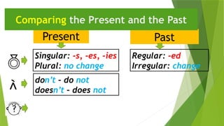 Present
don’t – do not
doesn’t – does not
Past
Comparing the Present and the Past

Singular: -s, -es, -ies
Plural: no change
Regular: -ed
Irregular: change

 