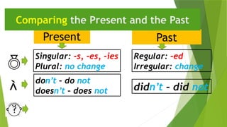 Present
don’t – do not
doesn’t – does not
Past
didn’t – did not
Comparing the Present and the Past

Singular: -s, -es, -ies
Plural: no change
Regular: -ed
Irregular: change

 