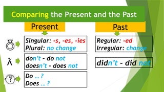 Present
don’t – do not
doesn’t – does not
Past
didn’t – did not
Comparing the Present and the Past

Singular: -s, -es, -ies
Plural: no change
Regular: -ed
Irregular: change
Do … ?
Does … ?

 