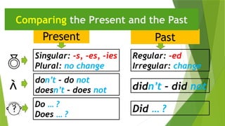 Present
don’t – do not
doesn’t – does not
Past
didn’t – did not
Comparing the Present and the Past

Did … ?
Singular: -s, -es, -ies
Plural: no change
Regular: -ed
Irregular: change
Do … ?
Does … ?

 