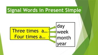 Three times a…
Four times a…
Signal Words in Present Simple
day
week
month
year
 