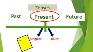 Present
-s
Past Future
Tenses
singular plural
 