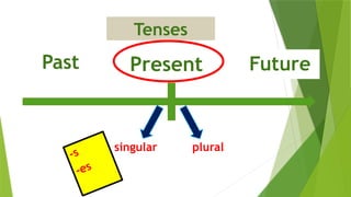 Present
-s
-es
Past Future
Tenses
singular plural
 